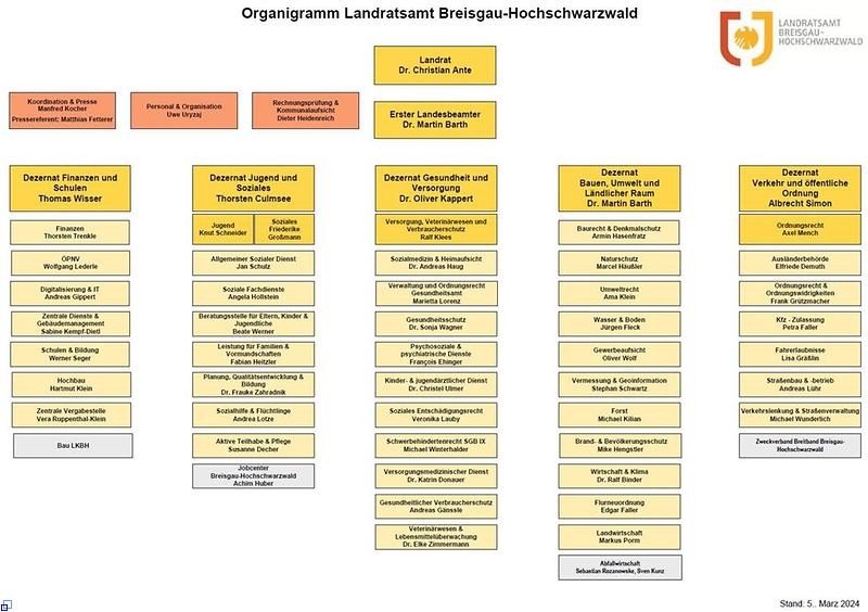 Schaubild Organigramm Landratsamt mit fünf Dezernaten und drei Stabsbereichen.