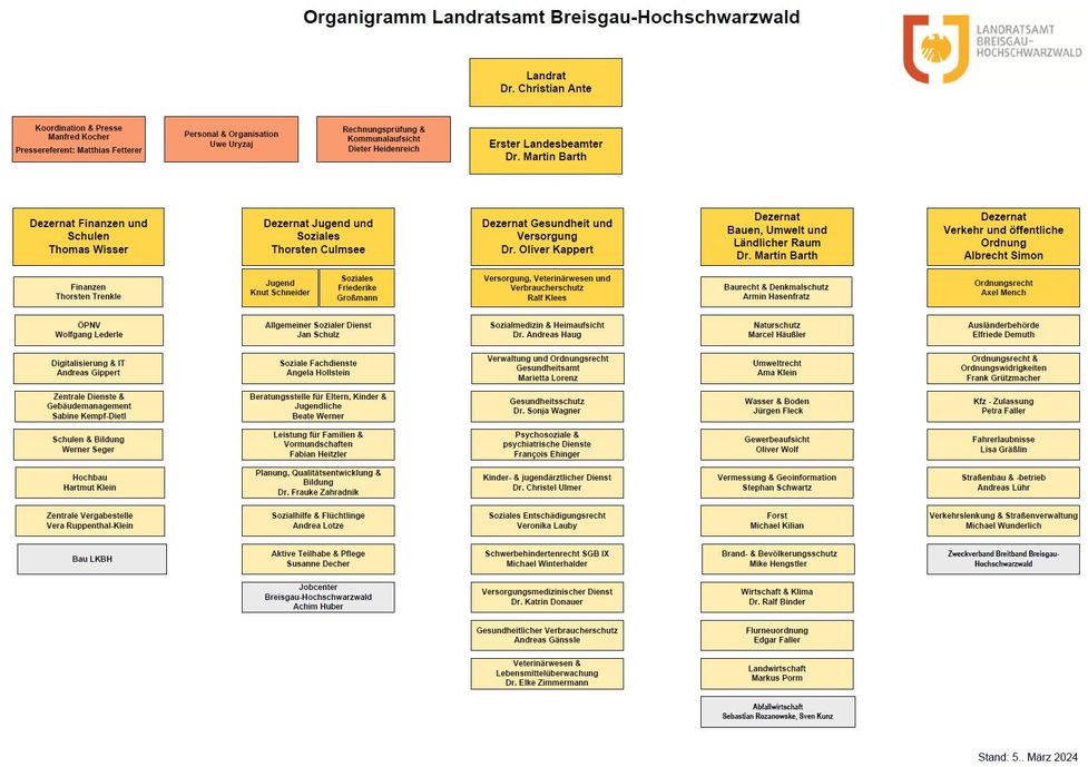 Schaubild Organigramm Landratsamt mit fünf Dezernaten und drei Stabsbereichen.