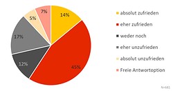 Tortengrafik der Zufriedenheit