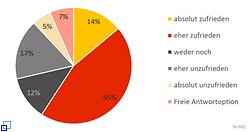 Tortengrafik der Zufriedenheit